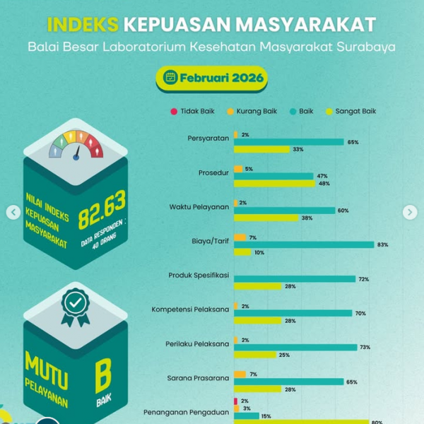 Indeks Kepuasan Masyarakat (IKM) Labkesmas Surabaya Februari 2026